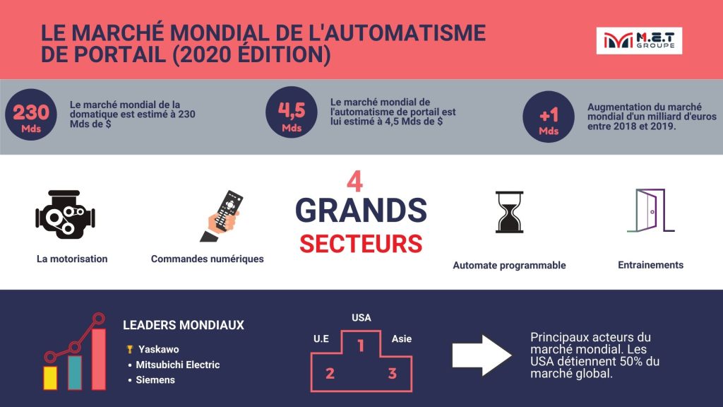 Infographie : le marché mondial de l&rsquo;automatisme de portail